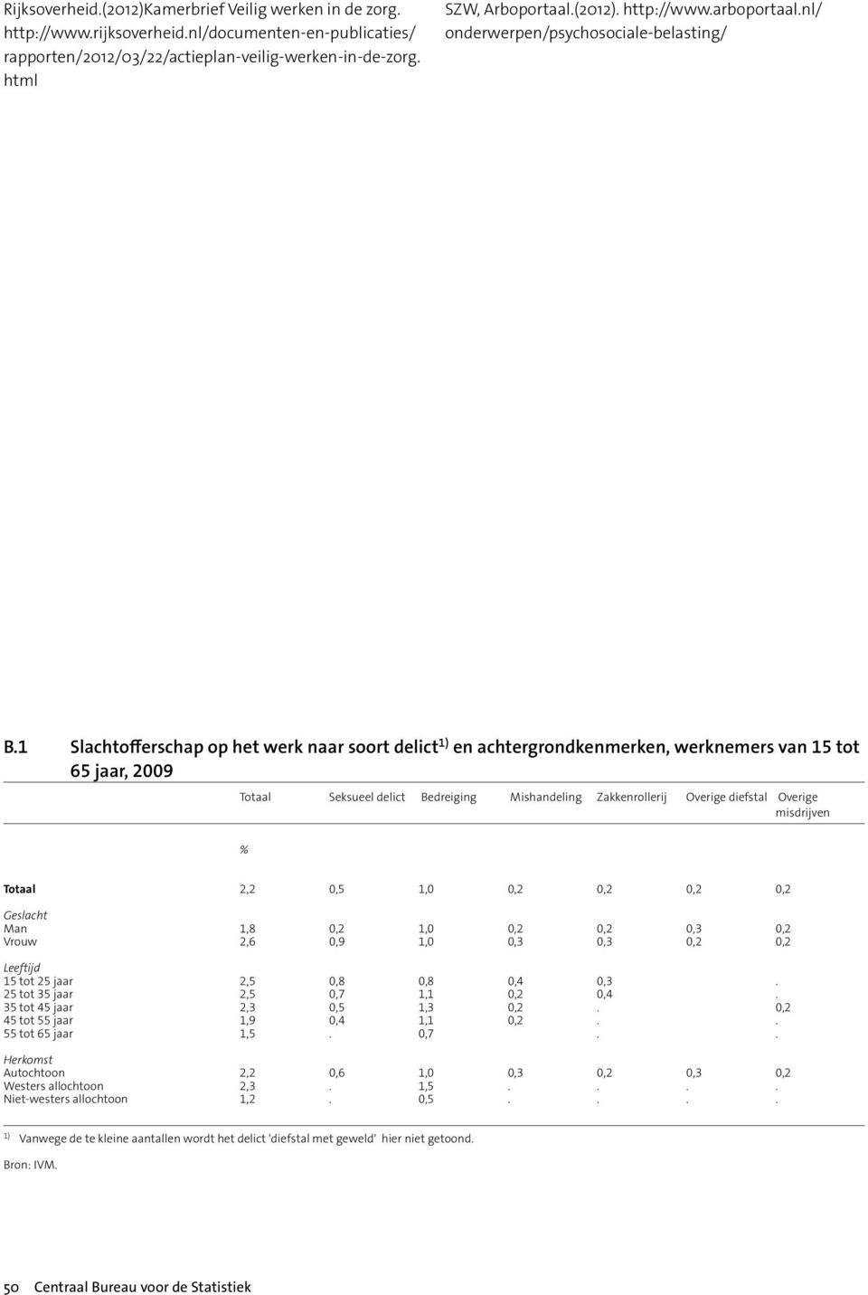 1 Slachtofferschap op het werk naar soort delict 1) en achtergrondkenmerken, werknemers van 15 tot 65 jaar, 2009 Totaal Seksueel delict Bedreiging Mishandeling Zakkenrollerij Overige diefstal Overige