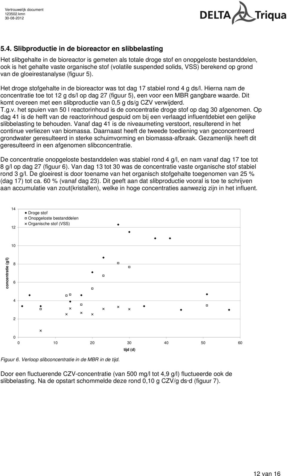 Hierna nam de concentratie toe tot 12 g ds/l op dag 27 (figuur 5), een voor een MBR gangbare waarde. Dit komt overeen met een slibproductie van 0,5 g ds/g CZV verwijderd. T.g.v. het spuien van 50 l reactorinhoud is de concentratie droge stof op dag 30 afgenomen.