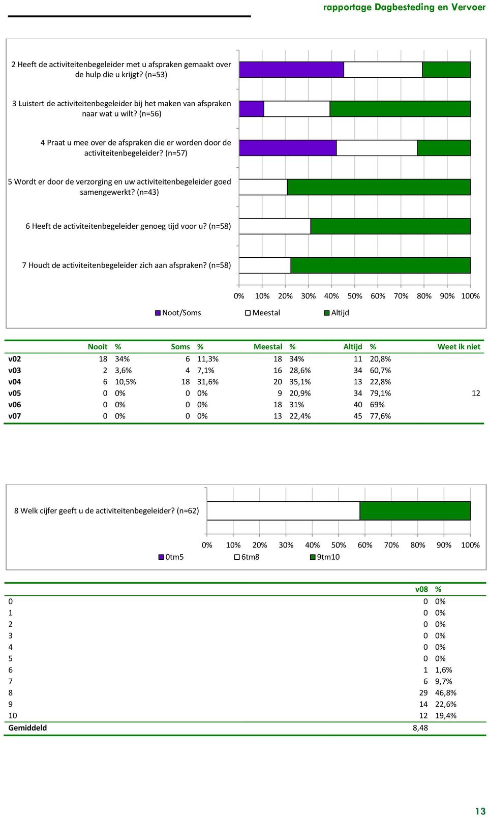 (n=57) 5 Wordt er door de verzorging en uw activiteitenbegeleider goed samengewerkt? (n=43) 6 Heeft de activiteitenbegeleider genoeg tijd voor u?