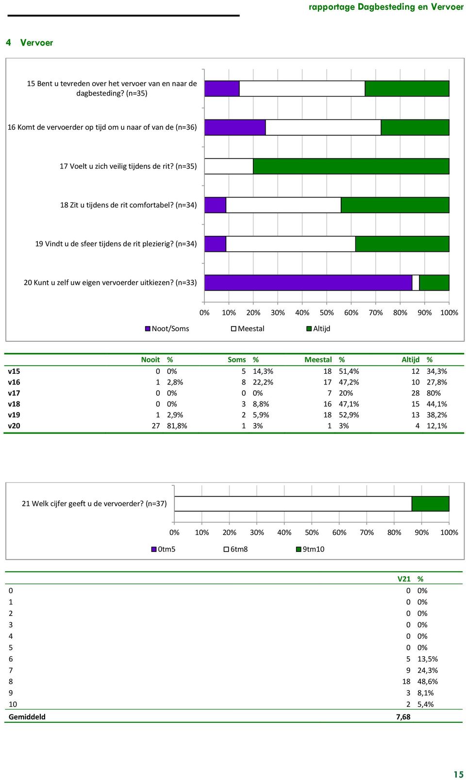 (n=34) 20 Kunt u zelf uw eigen vervoerder uitkiezen?