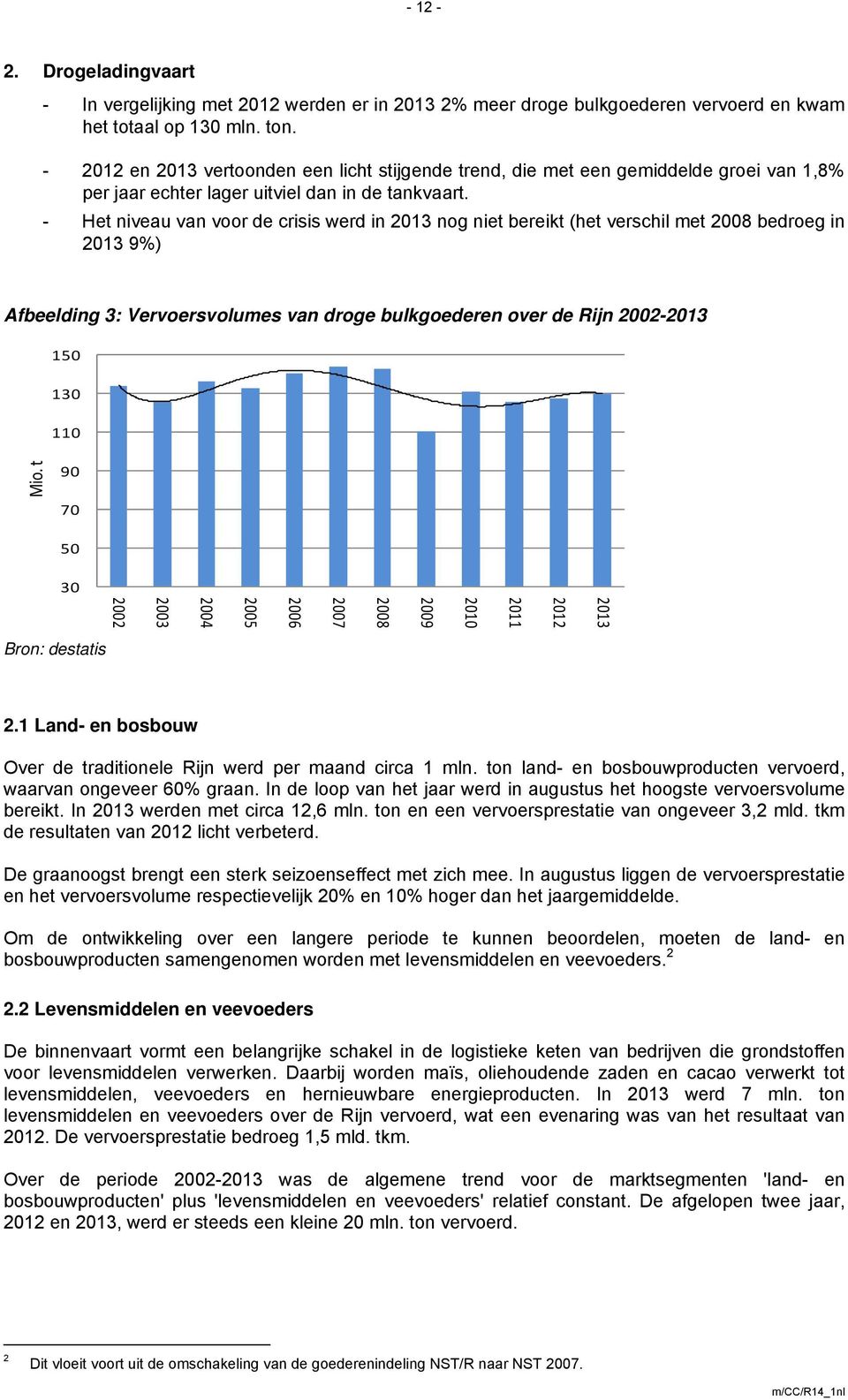 - Het niveau van voor de crisis werd in 2013 nog niet bereikt (het verschil met 2008 bedroeg in 2013 9%) Afbeelding 3: Vervoersvolumes van droge bulkgoederen over de Rijn 2002-2013 150 130 110 Mio.
