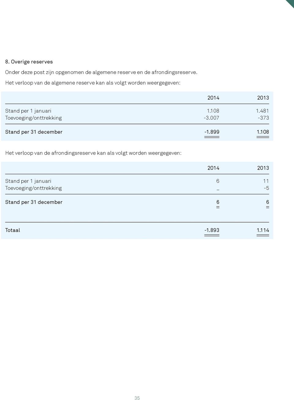 481 Toevoeging/onttrekking -3.007-373 Stand per 31 december -1.899 1.