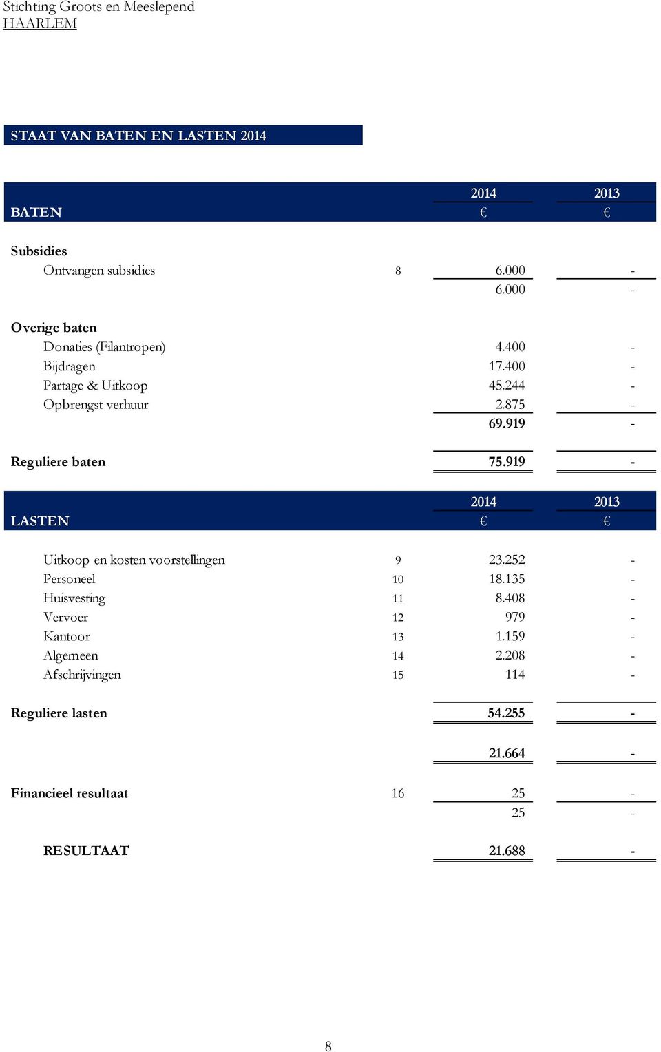 919 - LASTEN Uitkoop en kosten voorstellingen 9 23.252 - Personeel 10 18.135 - Huisvesting 11 8.