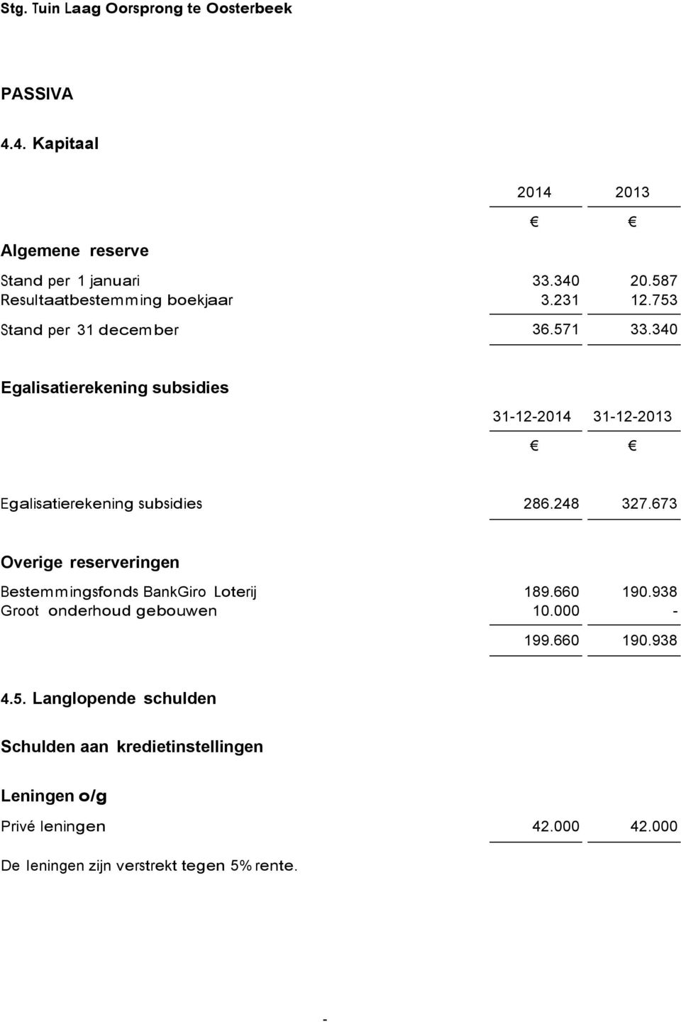 673 Overige reserveringen Bestemmingsfonds BankGiro Loterij 189.660 190.938 Groot onderhoud gebouwen 10.000 199.660 190.938 4.5.