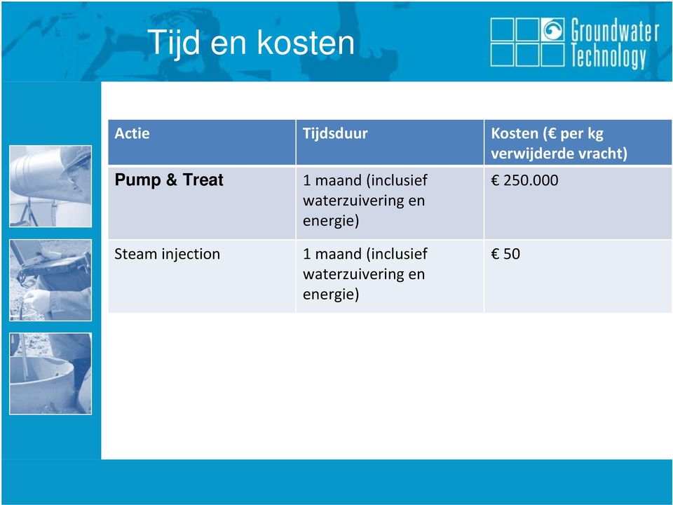 (inclusief waterzuivering en energie) 250.