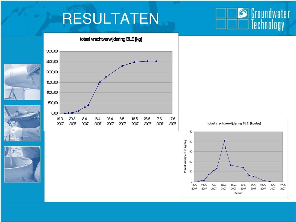 7-6- 17-6- totaal vrachtverwijdering BLE [kg/dag] 150 Vracht verwijderd in