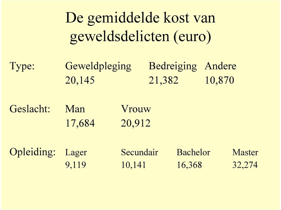 10,870 Geslacht: Man Vrouw 17,684 20,912 Opleiding: