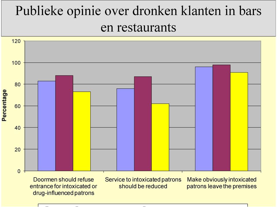 to intoxicated patrons should be reduced Make obviously intoxicated patrons leave the