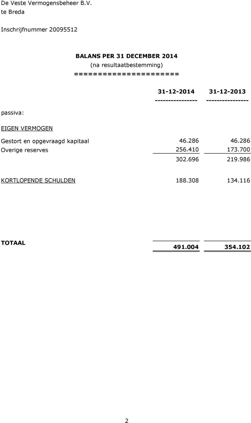 VERMOGEN Gestort en opgevraagd kapitaal Overige reserves 46.286 256.410 302.