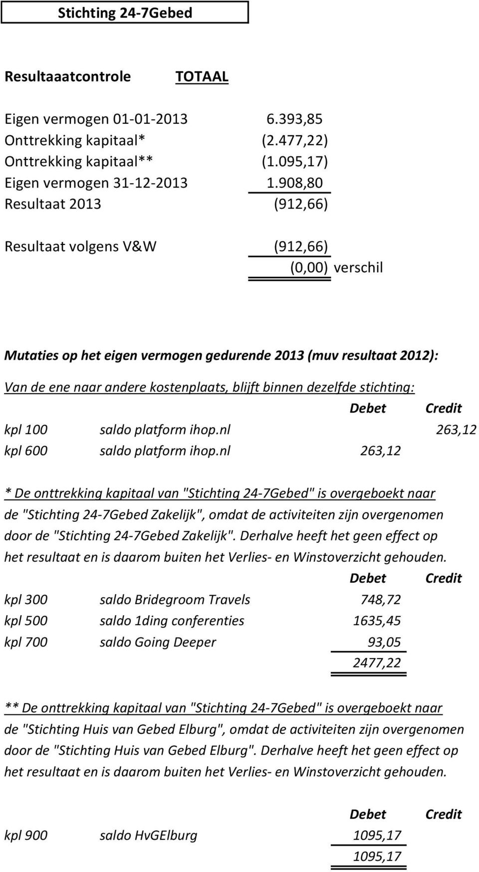 dezelfde stichting: Debet Credit kpl 100 saldo platform ihop.nl 263,12 kpl 600 saldo platform ihop.