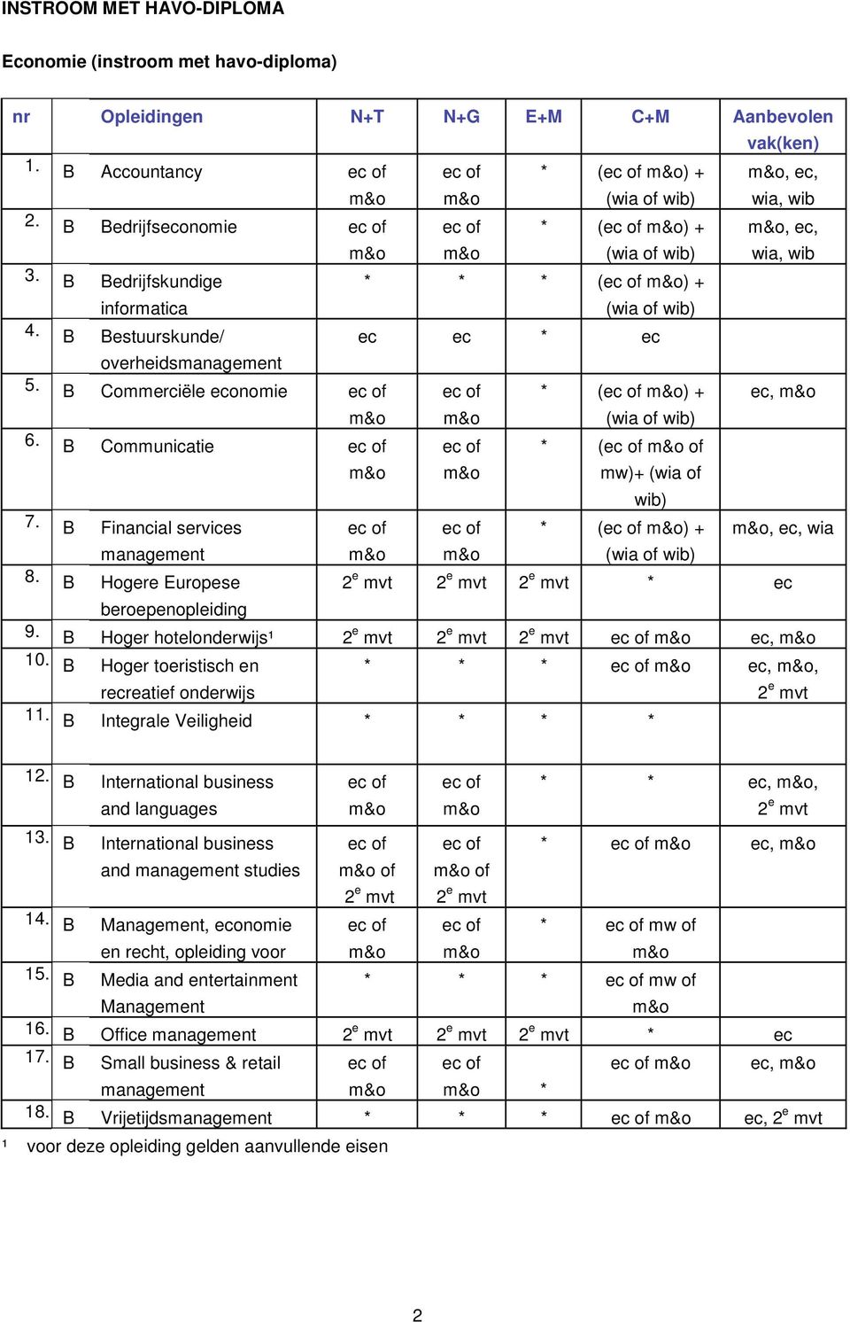 B Hogere Europese * ec beroepenopleiding 9. B Hoger hotelonderwijs¹ ec, 10. B Hoger toeristisch en recreatief onderwijs * * * ec,, 11. B Integrale Veiligheid 12.