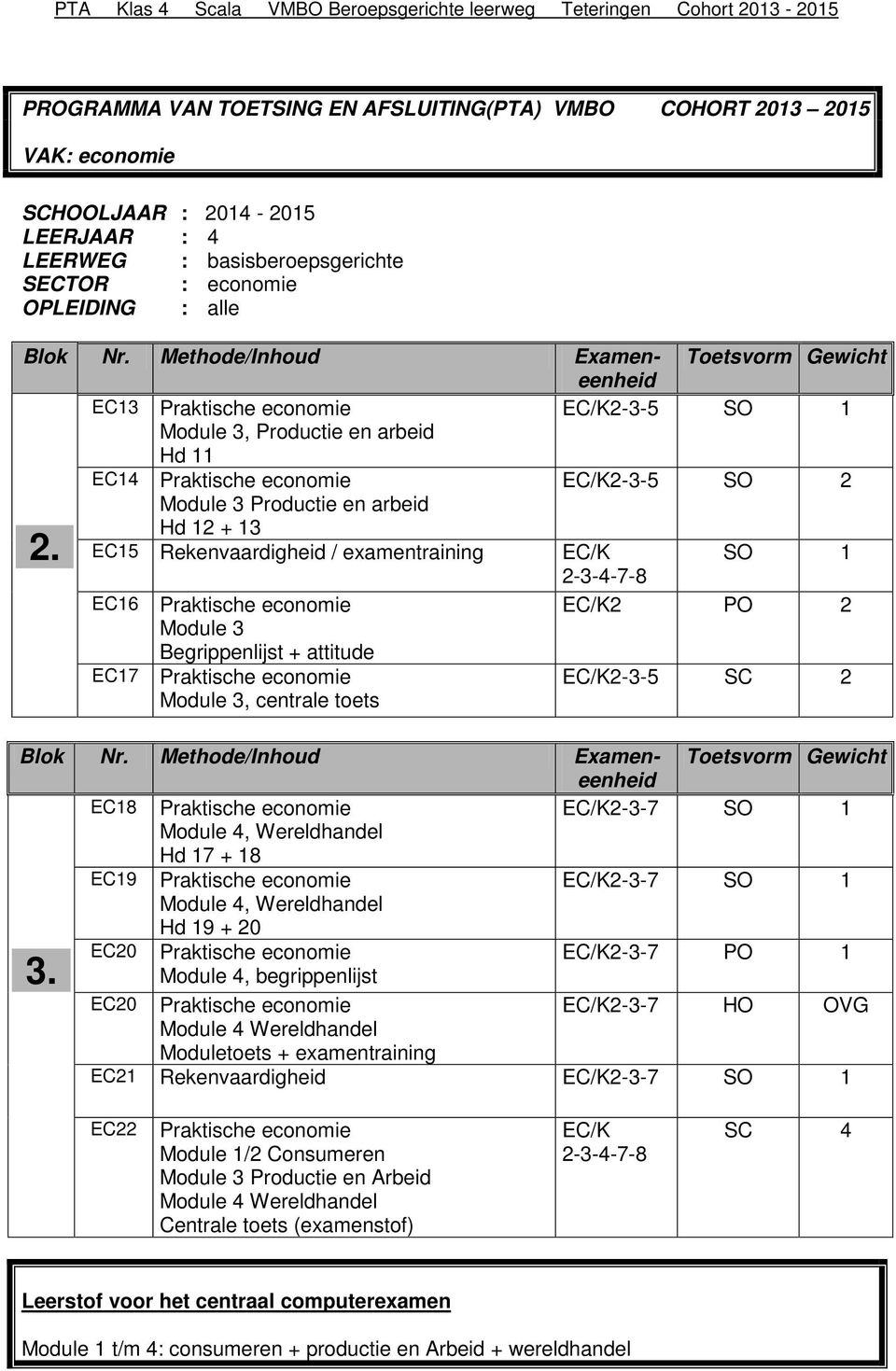 EC15 Rekenvaardigheid / examentraining EC/K SO 1 2-3-4-7-8 EC16 Praktische economie EC/K2 PO 2 Module 3 Begrippenlijst + attitude EC17 Praktische economie Module 3, centrale toets EC/K2-3-5 SC 2 EC18