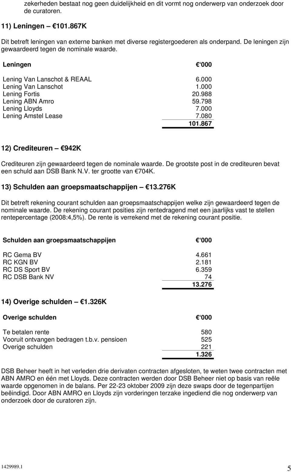 000 Lening Van Lanschot 1.000 Lening Fortis 20.988 Lening ABN Amro 59.798 Lening Lloyds 7.000 Lening Amstel Lease 7.080 101.