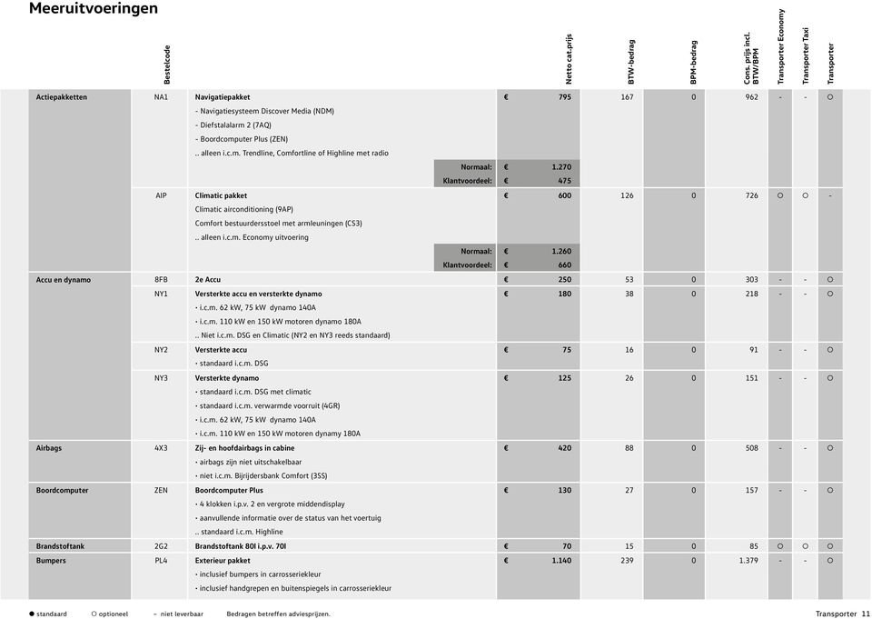 (ZEN).. alleen i.c.m. Trendline, Comfortline of Highline met radio Normaal: 1.