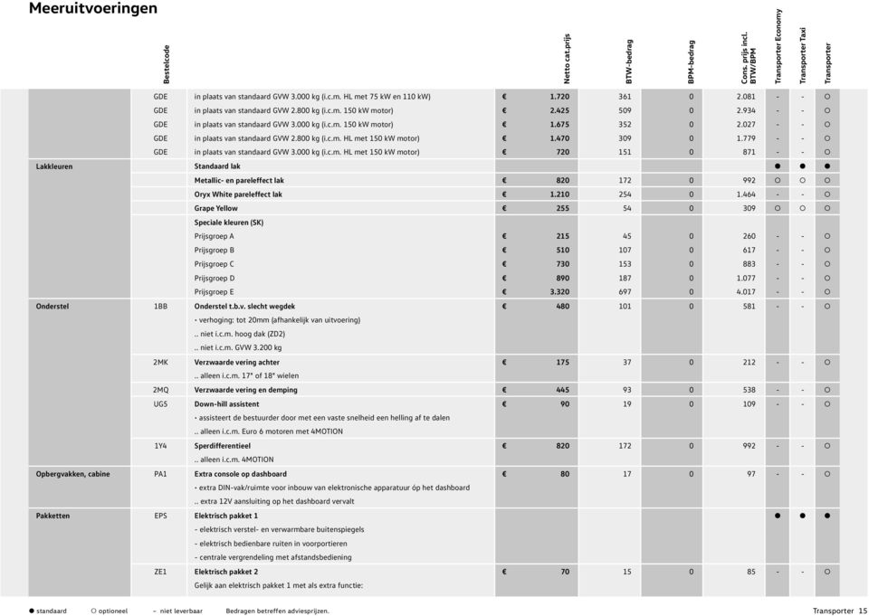 027 - - GDE in plaats van standaard GVW 2.800 kg (i.c.m. HL met 150 kw motor) 1.470 309 0 1.779 - - GDE in plaats van standaard GVW 3.000 kg (i.c.m. HL met 150 kw motor) 720 151 0 871 - - Lakkleuren Standaard lak Metallic- en pareleffect lak 820 172 0 992 Oryx White pareleffect lak 1.