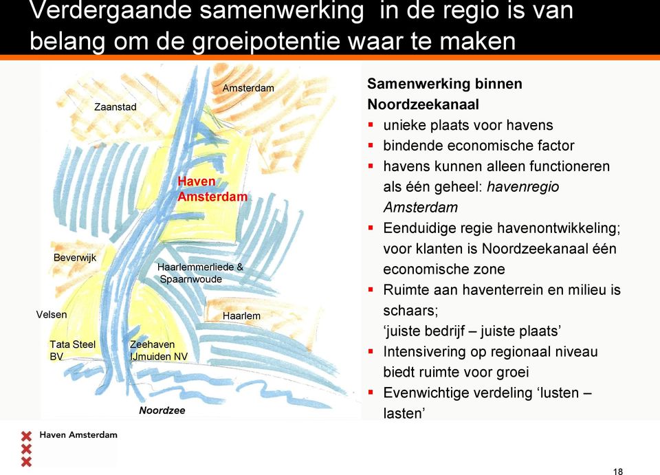 kunnen alleen functioneren als één geheel: havenregio Amsterdam Eenduidige regie havenontwikkeling; voor klanten is Noordzeekanaal één economische zone Ruimte
