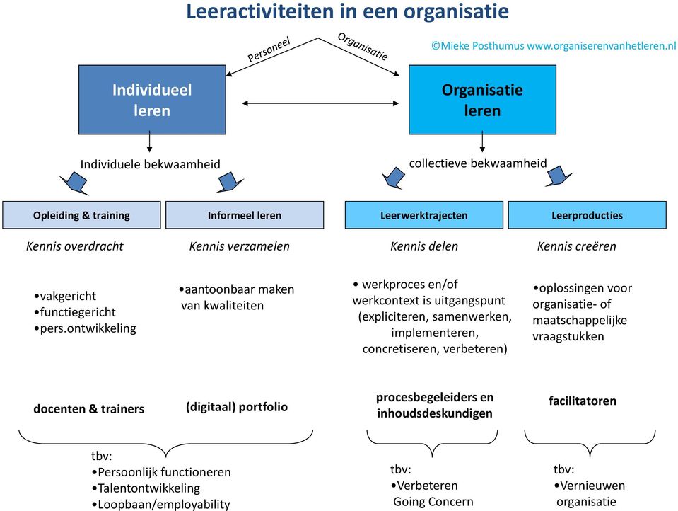 Kennis delen Kennis creëren vakgericht functiegericht pers.