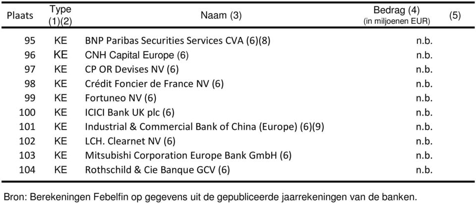 b. 102 KE LCH. Clearnet NV (6) n.b. 103 KE Mitsubishi Corporation Europe Bank GmbH (6) n.b. 104 KE Rothschild & Cie Banque GCV (6) n.b. Bron: Berekeningen Febelfin op gegevens uit de gepubliceerde jaarrekeningen van de banken.