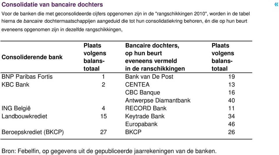 dochters, op hun beurt eveneens vermeld in de ranschikkingen Plaats volgens balanstotaal BNP Paribas Fortis 1 Bank van De Post 19 KBC Bank 2 CENTEA 13 CBC Banque 16 Antwerpse Diamantbank