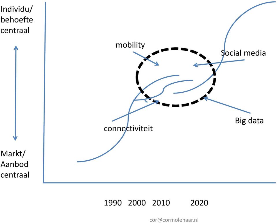 connectiviteit Big data