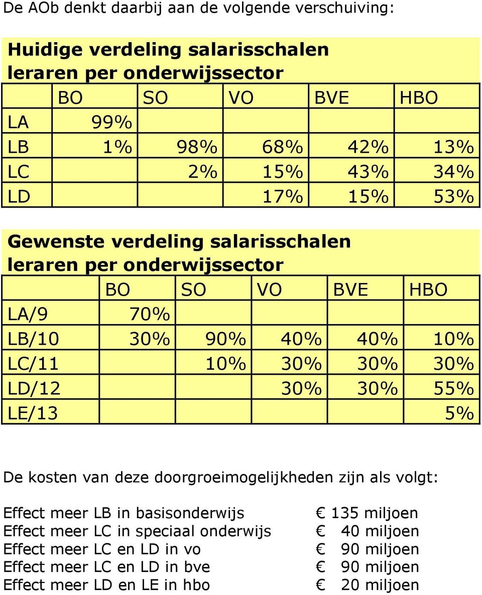 LC/11 10% 30% 30% 30% LD/12 30% 30% 55% LE/13 5% De kosten van deze doorgroeimogelijkheden zijn als volgt: Effect meer LB in basisonderwijs Effect meer LC