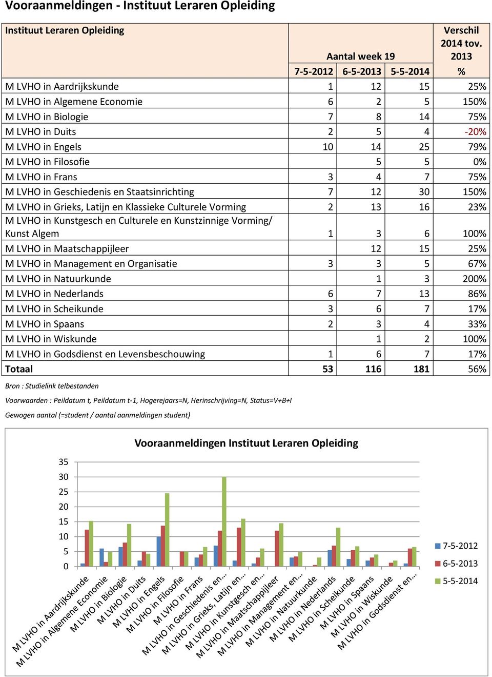 79% M LVHO in Filosofie 5 5 % M LVHO in Frans 3 4 7 75% M LVHO in Geschiedenis en Staatsinrichting 7 12 3 15% M LVHO in Grieks, Latijn en Klassieke Culturele Vorming 2 13 16 23% M LVHO in Kunstgesch