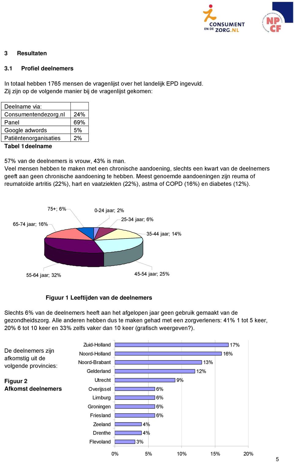 nl 24% Panel 69% Google adwords 5% Patiëntenorganisaties 2% Tabel 1 deelname 57% van de deelnemers is vrouw, 43% is man.