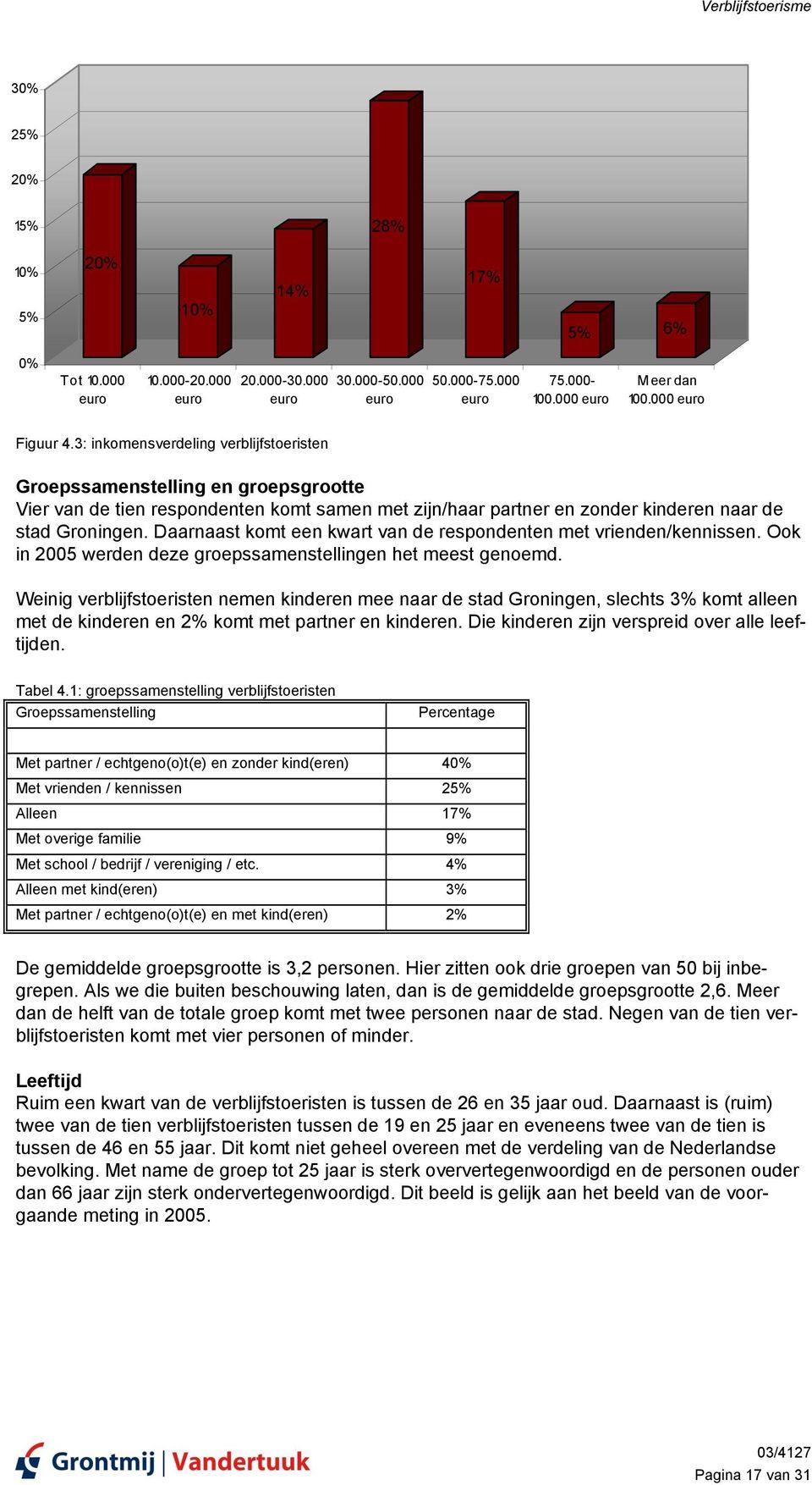 Daarnaast komt een kwart van de respondenten met vrienden/kennissen. Ook in 2005 werden deze groepssamenstellingen het meest genoemd.