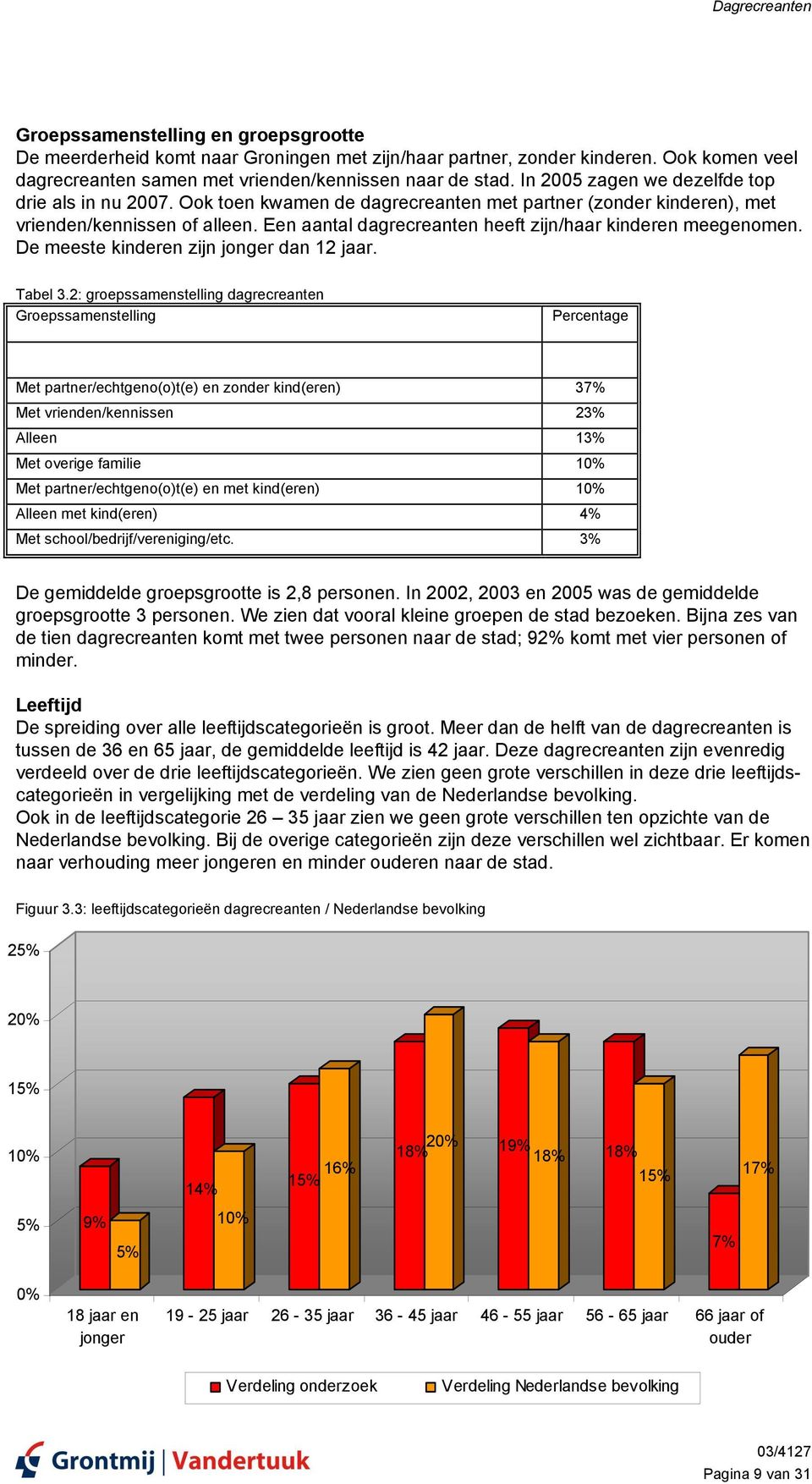 Een aantal dagrecreanten heeft zijn/haar kinderen meegenomen. De meeste kinderen zijn jonger dan 12 jaar. Tabel 3.