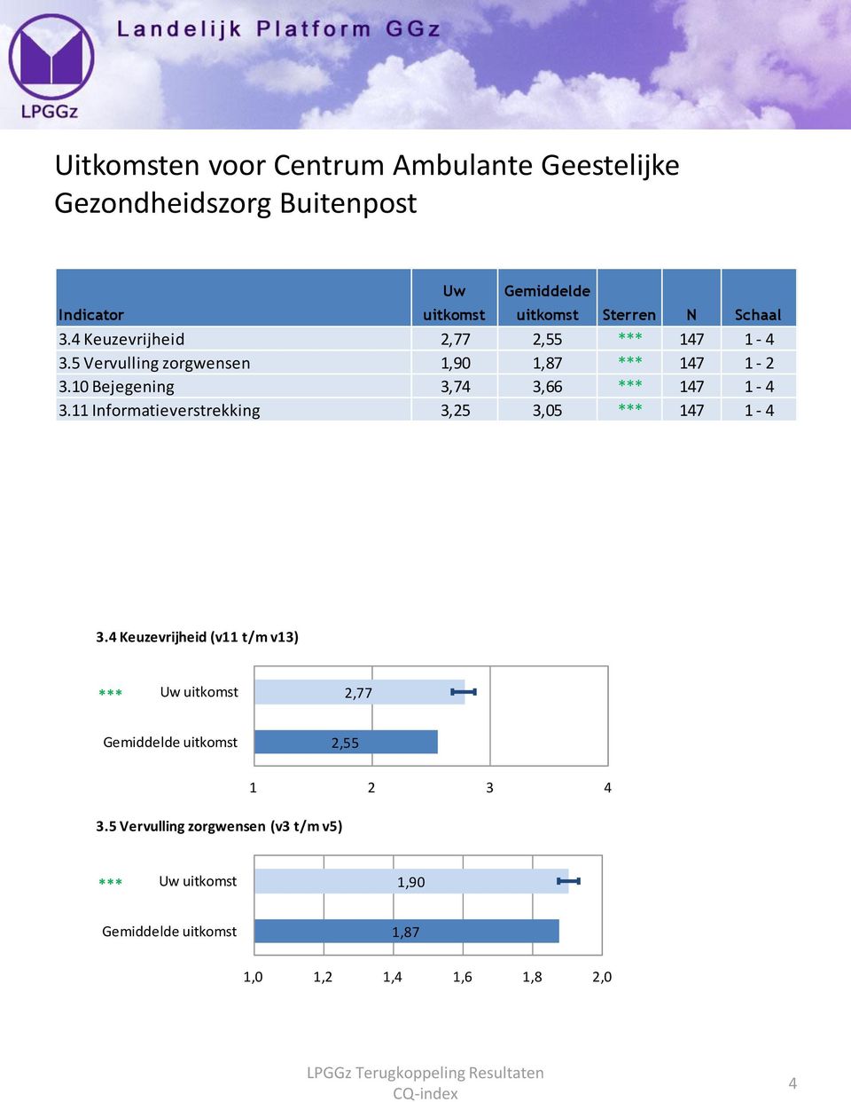 10 Bejegening 3,74 3,66 147 1-4 3.11 Informatieverstrekking 3,25 3,05 147 1-4 Uw Gemiddelde 3.