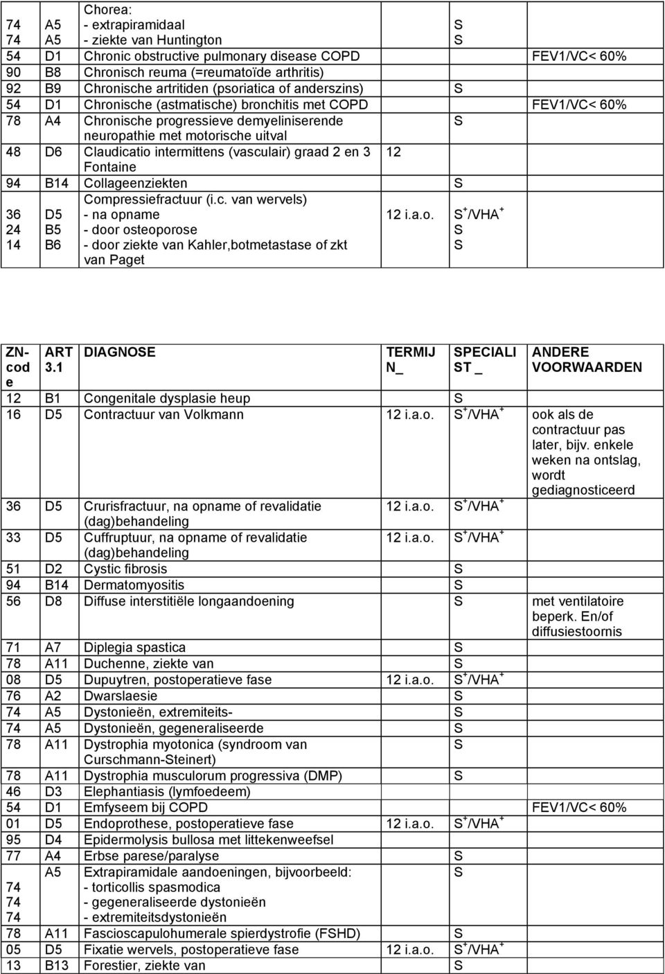 12 94 B Collagnziktn 36 24 D5 B5 Comprssifractuur (i.c. van wrvls) - na opnam - door ostoporos - door zikt van Kahlr,botmtastas of zkt van Pagt 12 i.a.o. + /VHA + ZNcod DIAGNOE PECIALI T _ 12 B1 Congnital dysplasi hup 16 D5 Contractuur van Volkmann 12 i.