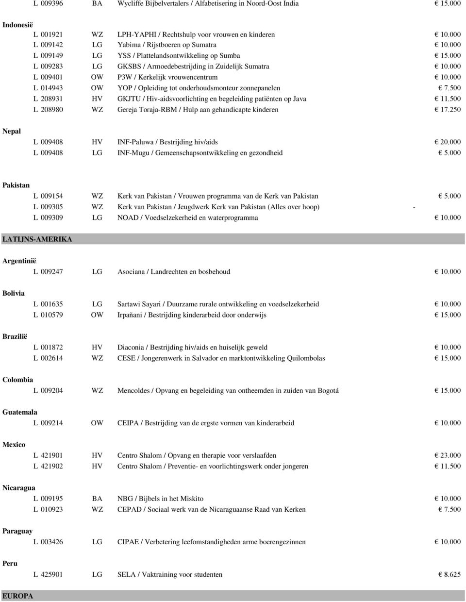 000 L 009401 OW P3W / Kerkelijk vrouwencentrum 10.000 L 014943 OW YOP / Opleiding tot onderhoudsmonteur zonnepanelen 7.500 L 208931 HV GKJTU / Hiv-aidsvoorlichting en begeleiding patiënten op Java 11.