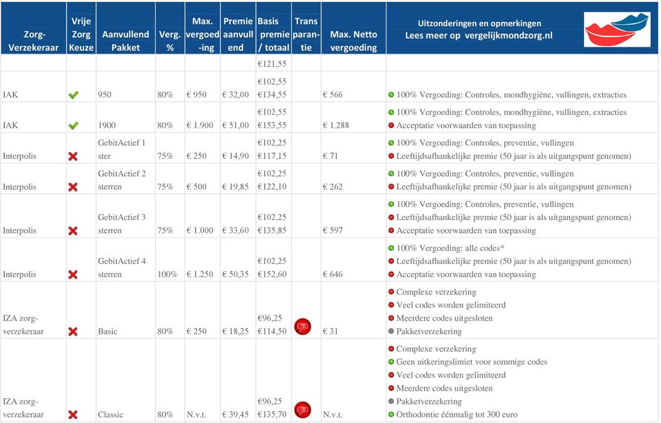 jaar is als uitgangspunt genomen) GebitActief 2 102,25 100 Vergoeding: Controles, preventie, vullingen Interpolis sterren 75 500 19,85 122,10 262 Leeftijdsafhankelijke (50 jaar is als uitgangspunt