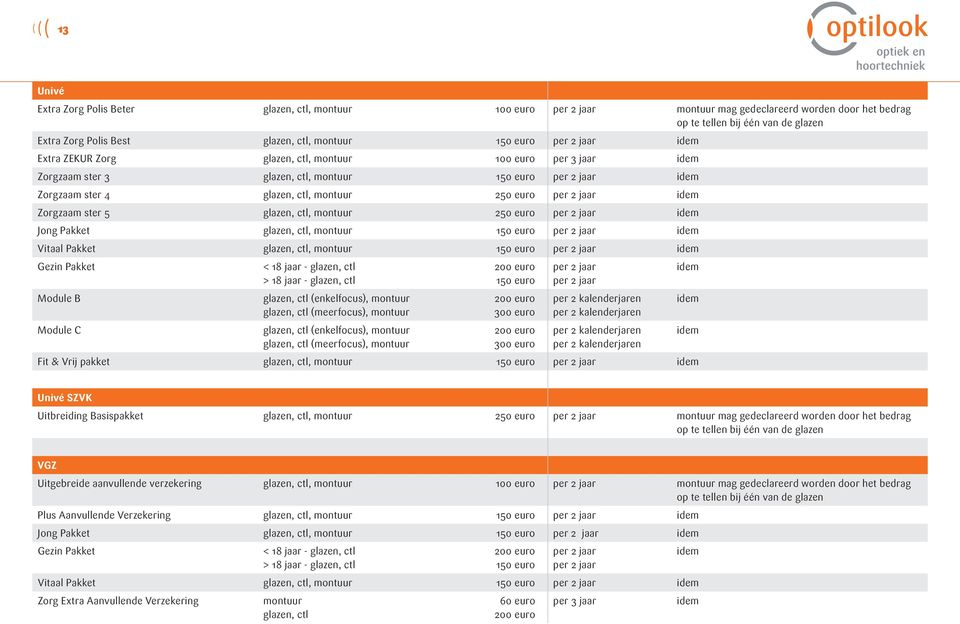 glazen, ctl, 150 euro per 2 jaar idem Vitaal Pakket glazen, ctl, 150 euro per 2 jaar idem Gezin Pakket Module B Module C < 18 jaar - glazen, ctl > 18 jaar - glazen, ctl glazen, ctl (enkelfocus),