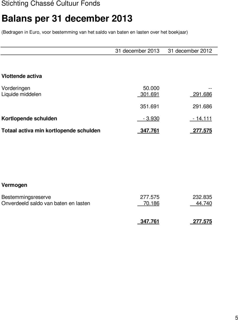 691 291.686 351.691 291.686 Kortlopende schulden - 3.930-14.111 Totaal activa min kortlopende schulden 347.