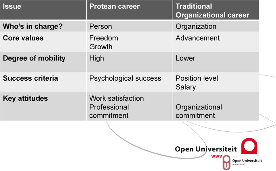 protean Degree of mobility High Lower Advancement Success criteria Psychological