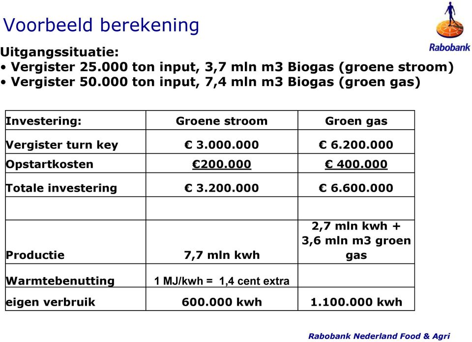 000 ton input, 7,4 mln m3 Biogas (groen gas) Investering: Groene stroom Groen gas Vergister turn key 3.000.000 6.