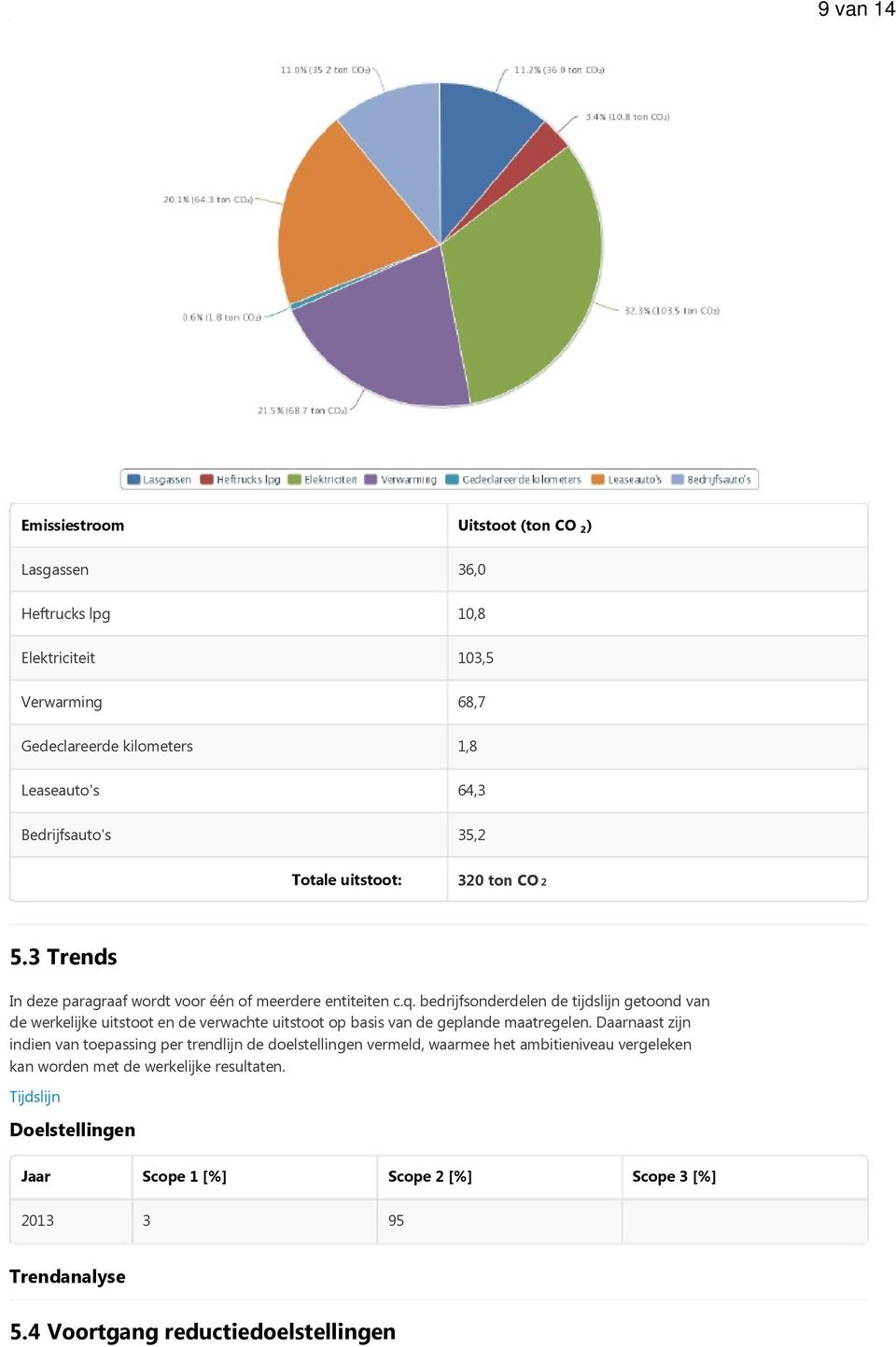 bedrijfsonderdelen de tijdslijn getoond van de werkelijke uitstoot en de verwachte uitstoot op basis van de geplande maatregelen.