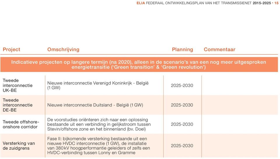 Nieuwe interconnectie Duitsland - België (1 GW) 2025-2030 Tweede offshoreonshore corridor Versterking van de zuidgrens De voorstudies oriënteren zich naar een oplossing bestaande uit een verbinding