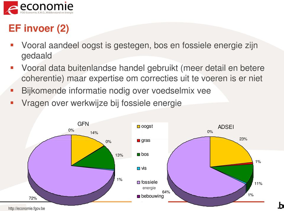 voeren is er niet Bijkomende informatie nodig over voedselmix vee Vragen over werkwijze bij fossiele