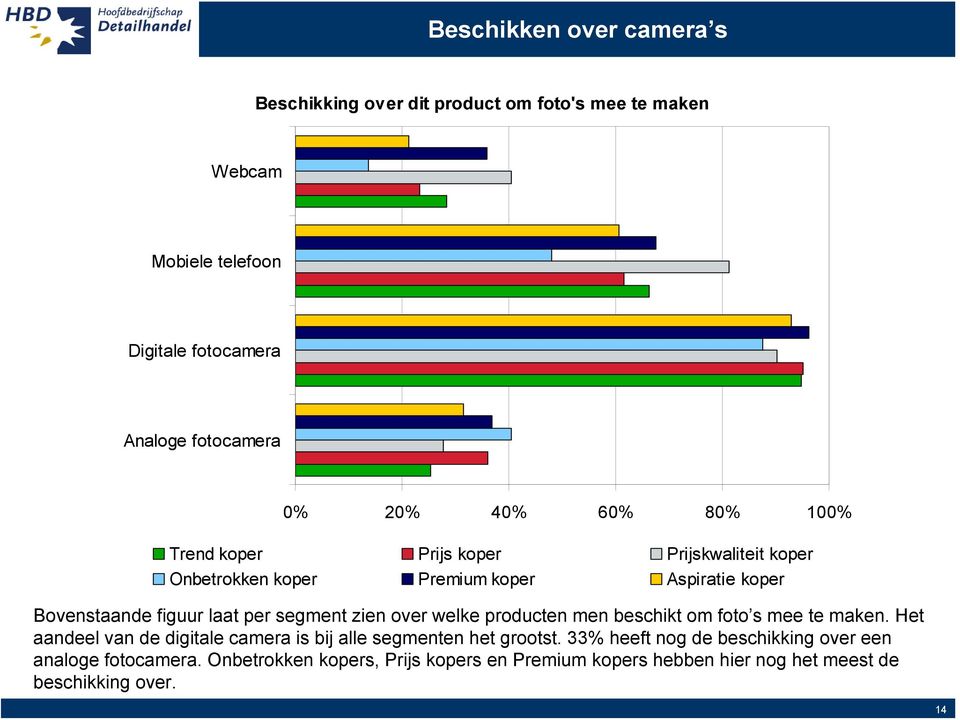 foto s mee te maken. Het aandeel van de digitale camera is bij alle segmenten het grootst.