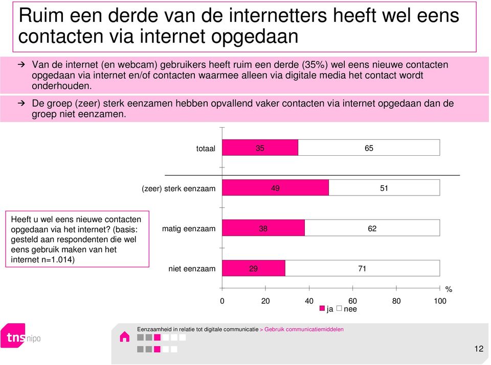 De groep (zeer) sterk eenzamen hebben opvallend vaker contacten via internet opgedaan dan de groep niet eenzamen.