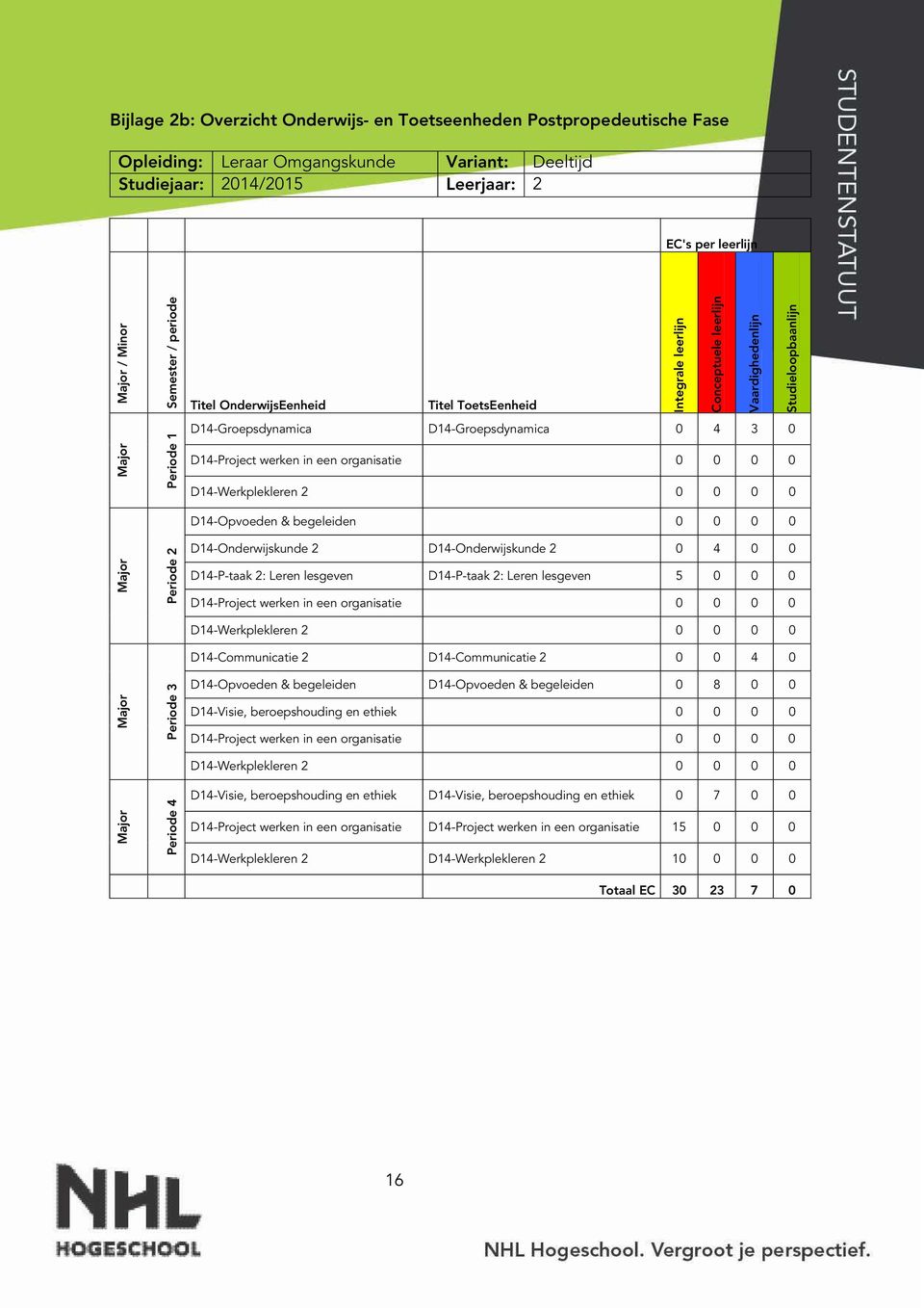 D14-Project werken in een organisatie 0 0 0 0 D14-Werkplekleren 2 0 0 0 0 D14-Opvoeden & begeleiden 0 0 0 0 Major Periode 2 D14-Onderwijskunde 2 D14-Onderwijskunde 2 0 4 0 0 D14-P-taak 2: Leren