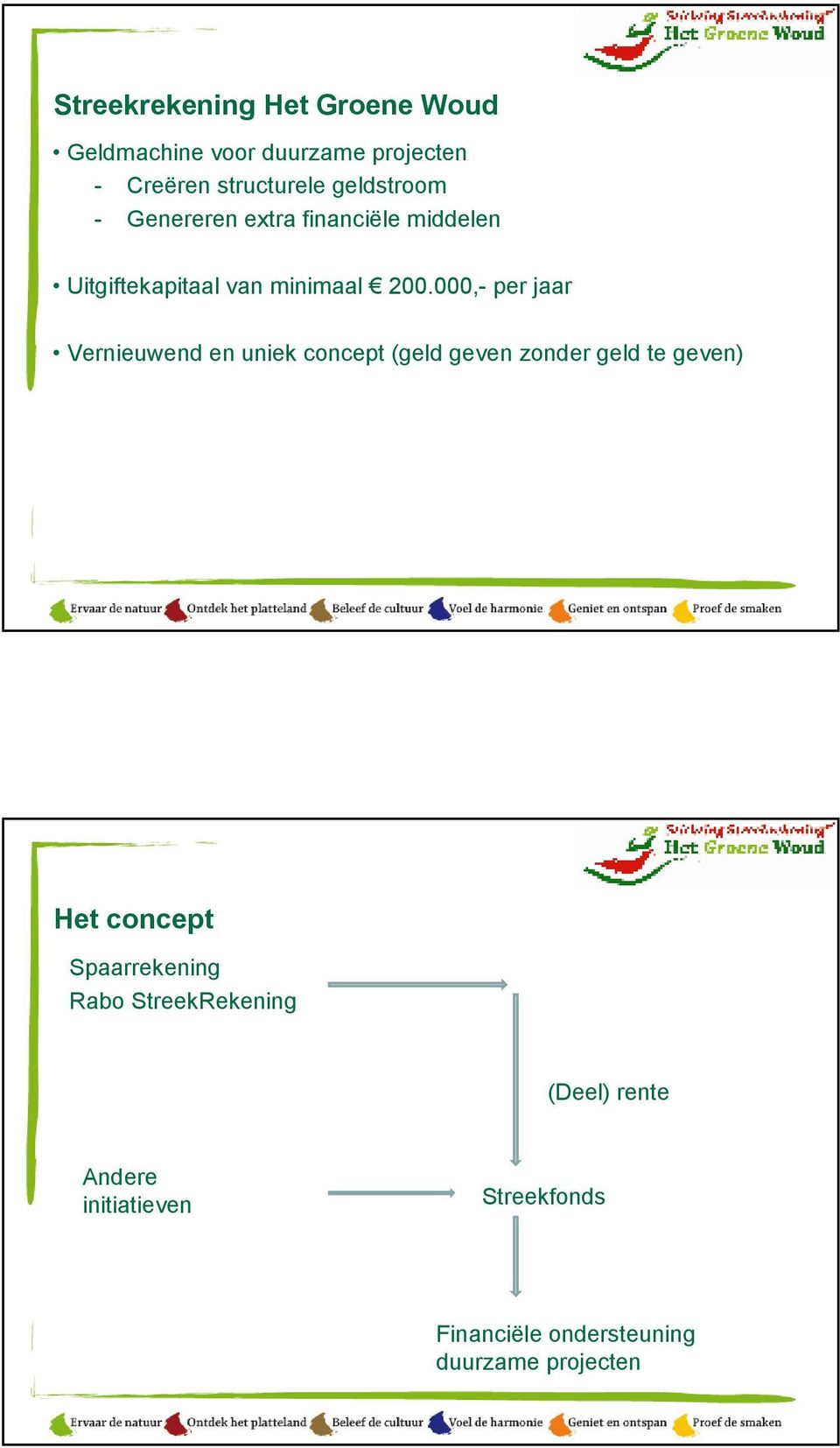 000,- per jaar Vernieuwend en uniek concept (geld geven zonder geld te geven) Het concept