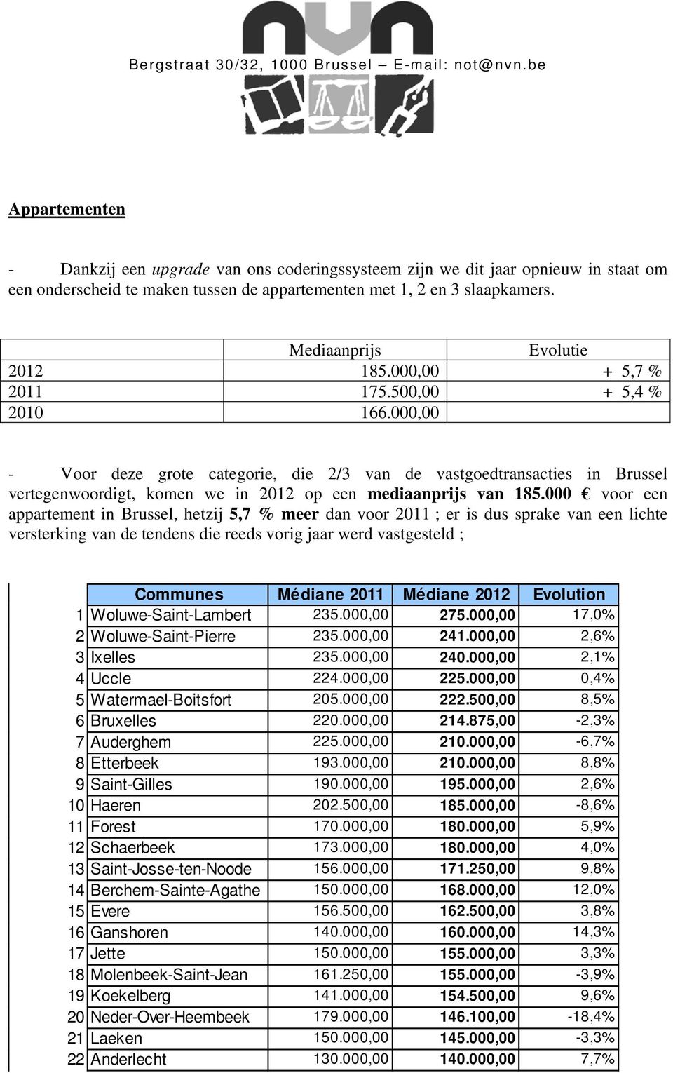 000,00 - Voor deze grote categorie, die 2/3 van de vastgoedtransacties in Brussel vertegenwoordigt, komen we in 2012 op een mediaanprijs van 185.
