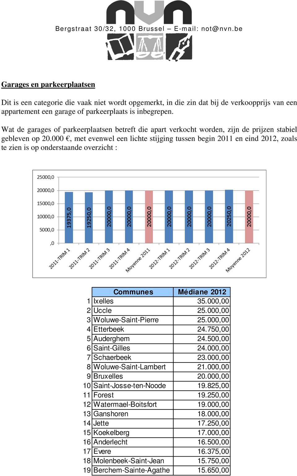 000, met evenwel een lichte stijging tussen begin 2011 en eind 2012, zoals te zien is op onderstaande overzicht : Communes Médiane 2012 1 Ixelles 35.000,00 2 Uccle 25.000,00 3 Woluwe-Saint-Pierre 25.