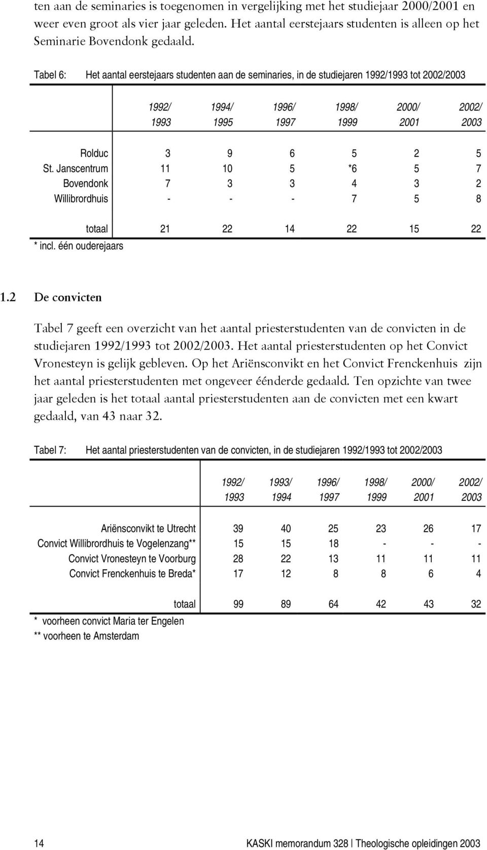 Tabel 6: Het aantal eerstejaars studenten aan de seminaries, in de studiejaren 1992/1993 tot 2002/2003 1992/ 1993 1994/ 1995 1996/ 1997 1998/ 1999 2000/ 2001 2002/ 2003 Rolduc 3 9 6 5 2 5 St.