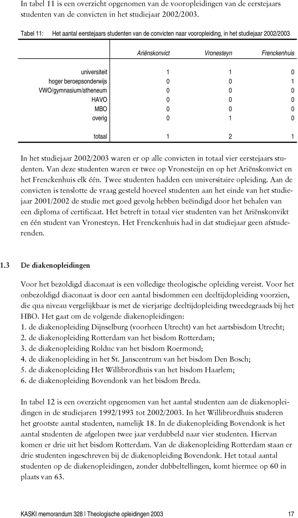 VWO/gymnasium/atheneum 0 0 0 HAVO 0 0 0 MBO 0 0 0 overig 0 1 0 totaal 1 2 1 In het studiejaar 2002/2003 waren er op alle convicten in totaal vier eerstejaars studenten.