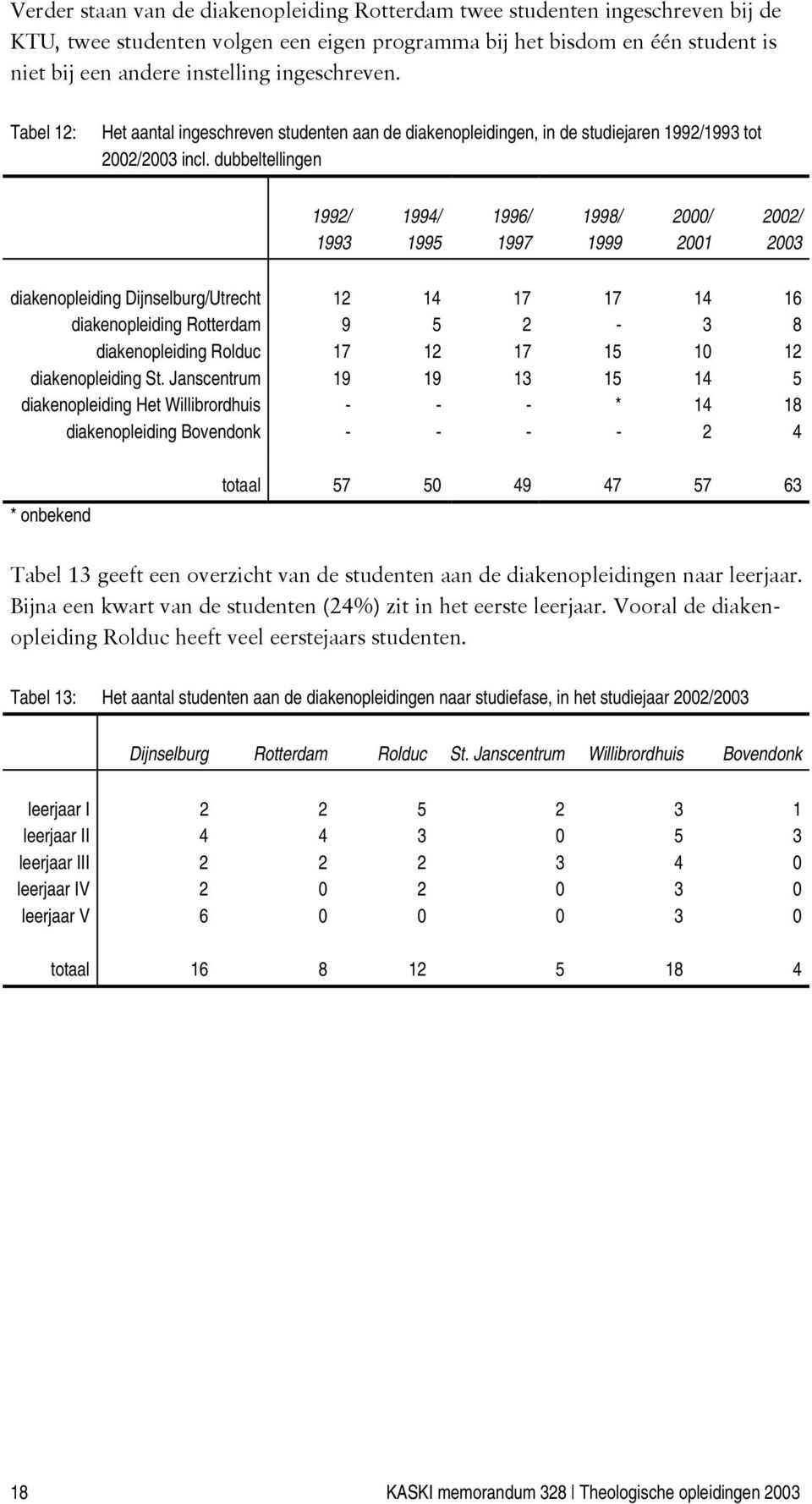 dubbeltellingen 1992/ 1993 1994/ 1995 1996/ 1997 1998/ 1999 2000/ 2001 2002/ 2003 diakenopleiding Dijnselburg/Utrecht 12 14 17 17 14 16 diakenopleiding Rotterdam 9 5 2-3 8 diakenopleiding Rolduc 17