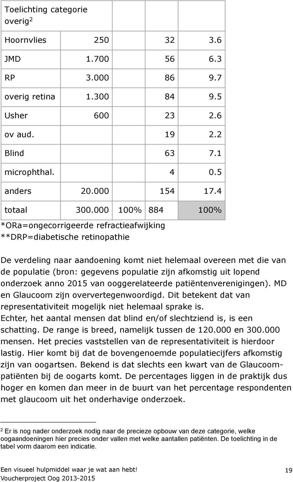 000 100% 884 100% *ORa=ongecorrigeerde refractieafwijking **DRP=diabetische retinopathie De verdeling naar aandoening komt niet helemaal overeen met die van de populatie (bron: gegevens populatie